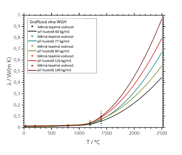 Měrná tepelná vodivost při různých hustotách