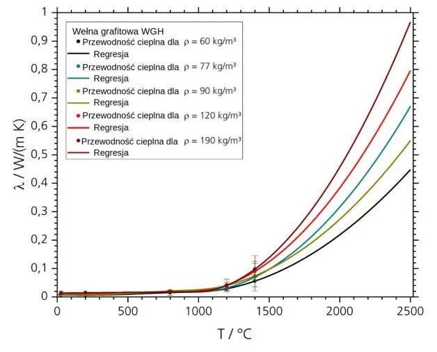 Przewodność cieplna przy różnych gęstościach