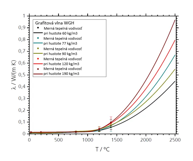 Merná tepelná vodivosť pri rôznych hustotách