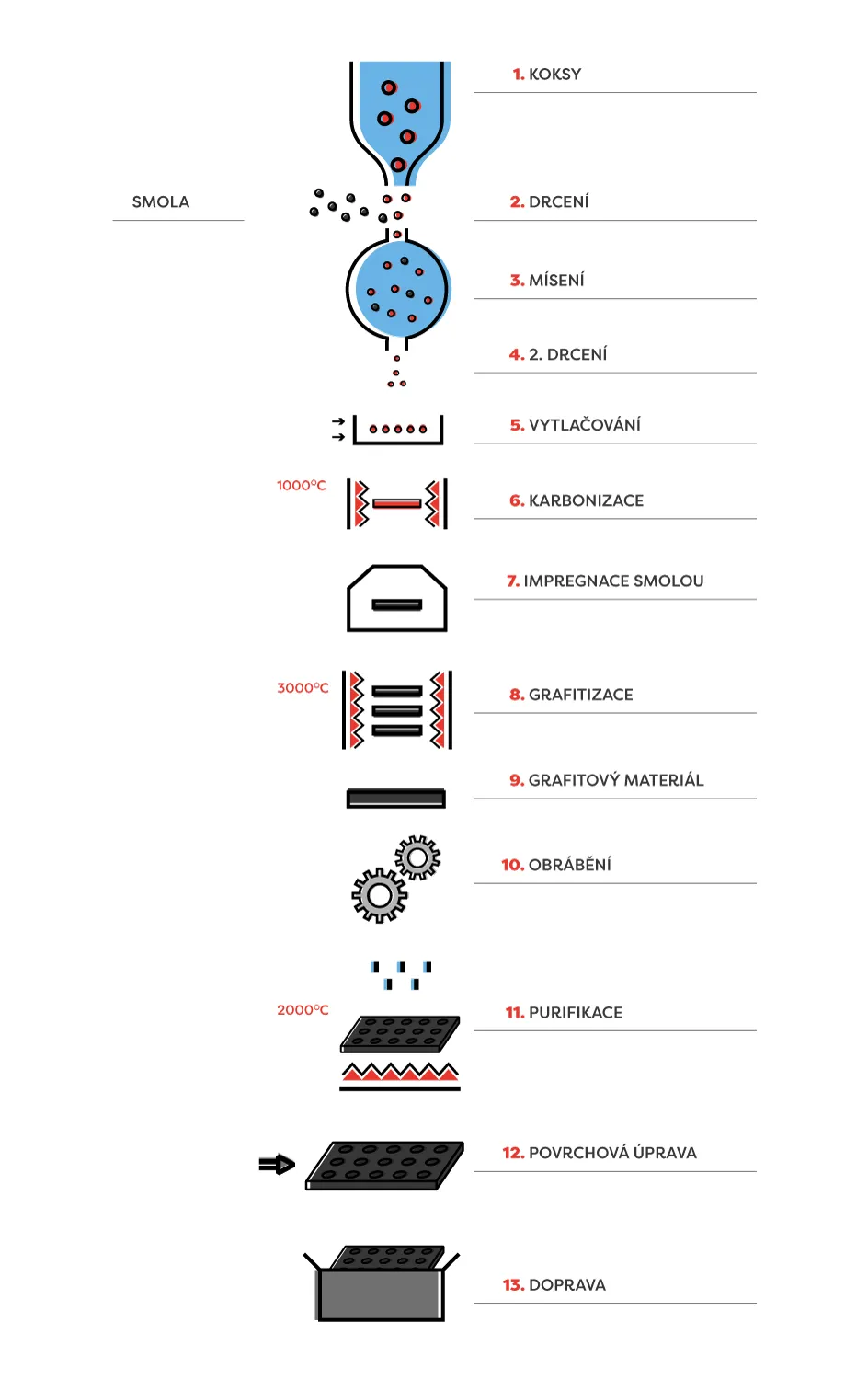 Výroba extrudovaného grafitu