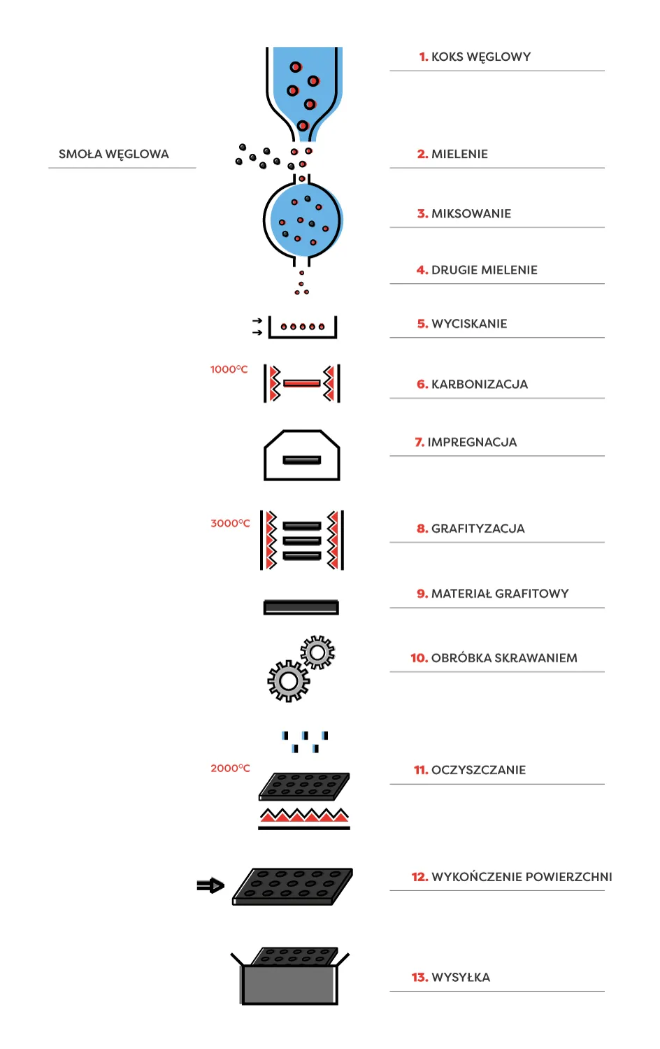 Produkcja grafitu wyciskanego