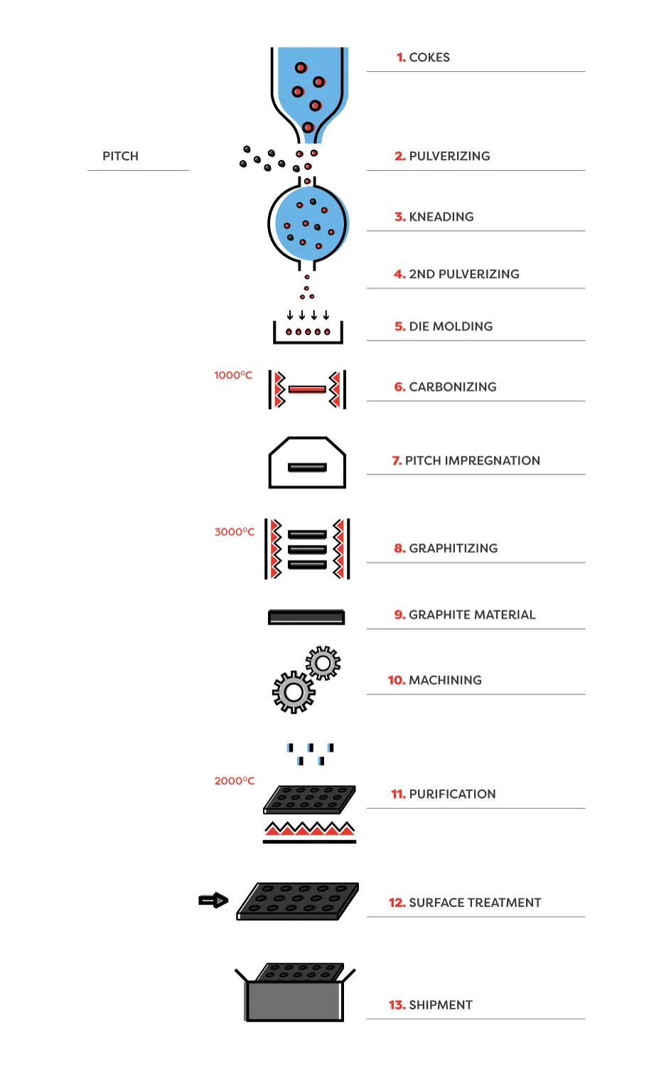 Manufacturing of die-molded graphite