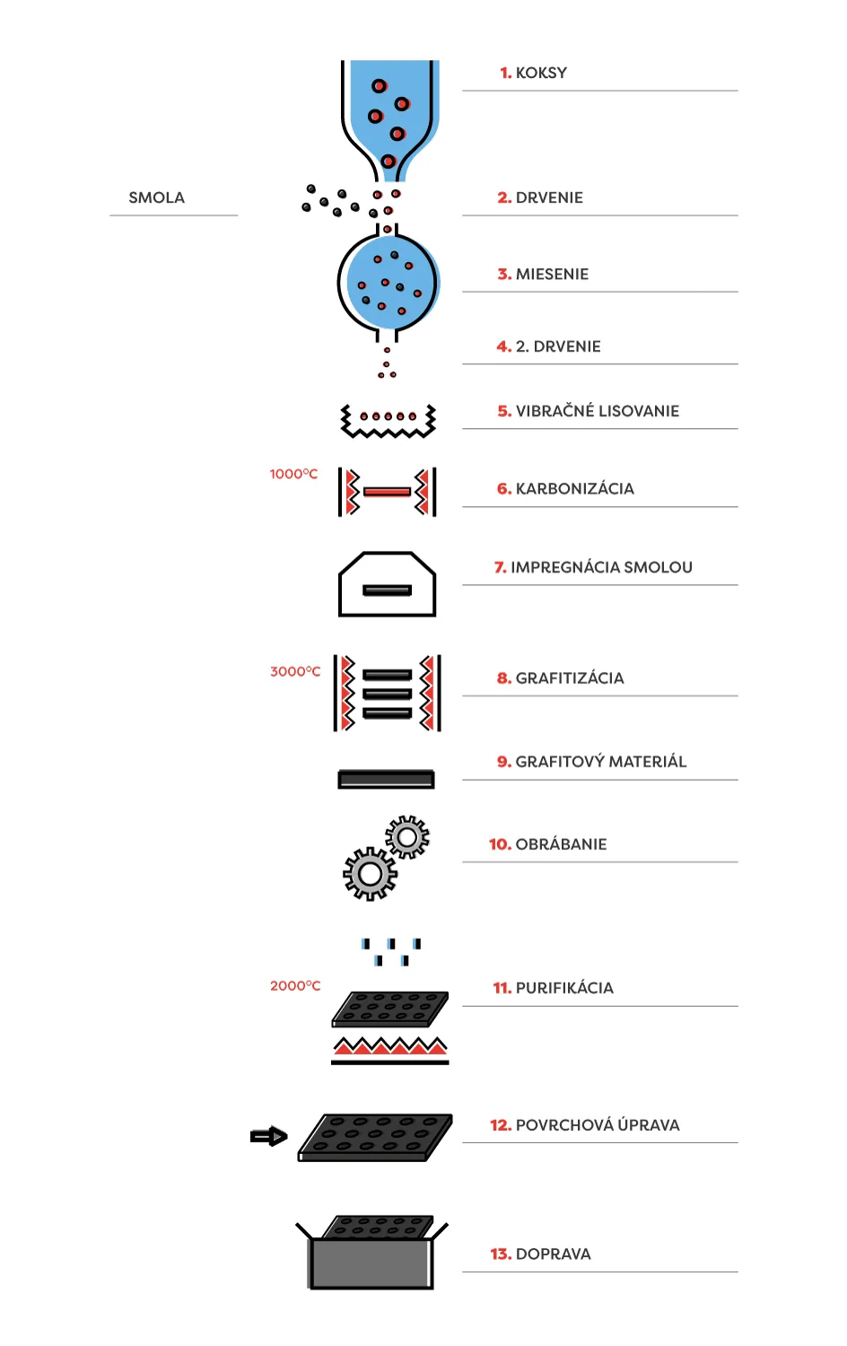 Výroba vibračne lisovaného grafitu